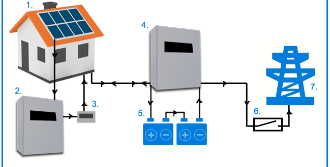 Kit-uri Fotovoltaice On-Grid